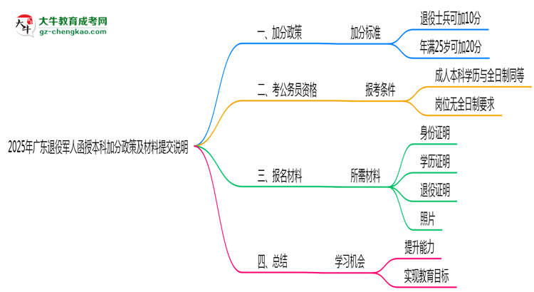 2025年廣東退役軍人函授本科加分政策及材料提交說明思維導圖