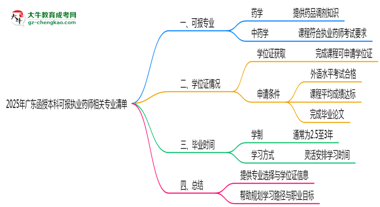 2025年廣東函授本科可報(bào)執(zhí)業(yè)藥師相關(guān)專業(yè)清單思維導(dǎo)圖