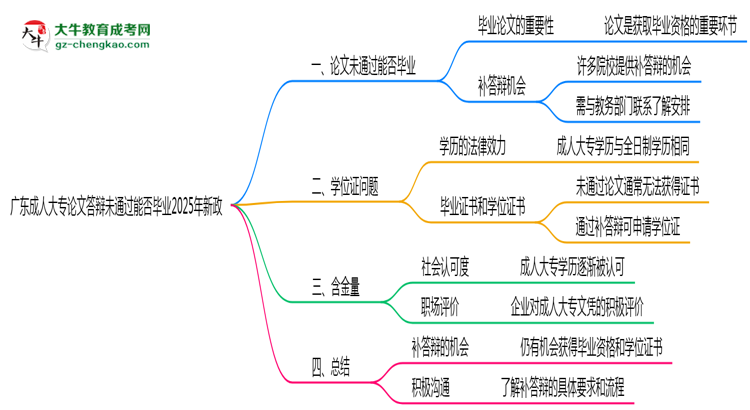 廣東成人大專論文答辯未通過(guò)能否畢業(yè)2025年新政思維導(dǎo)圖