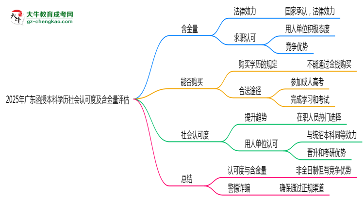 2025年廣東函授本科學(xué)歷社會認(rèn)可度及含金量評估思維導(dǎo)圖