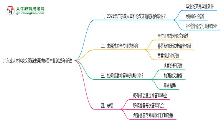 廣東成人本科論文答辯未通過能否畢業(yè)2025年新政思維導(dǎo)圖