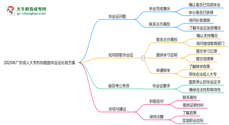 2025年廣東成人大專機構(gòu)跑路畢業(yè)證補救方案思維導(dǎo)圖