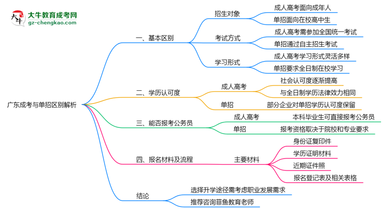 廣東成考與單招區(qū)別解析2025年報考選擇指南思維導(dǎo)圖