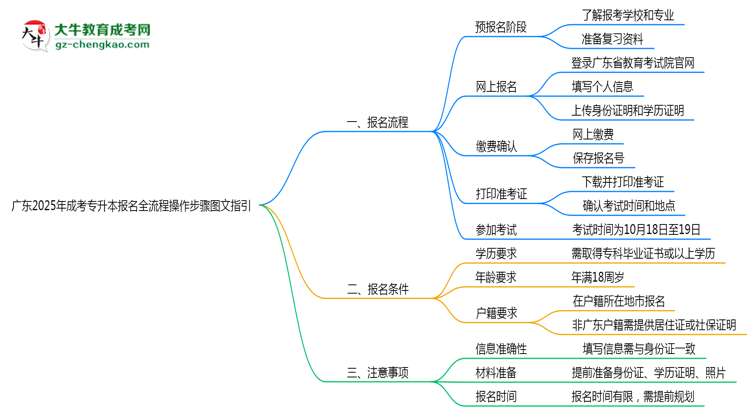 廣東2025年成考專升本報名全流程操作步驟圖文指引思維導(dǎo)圖