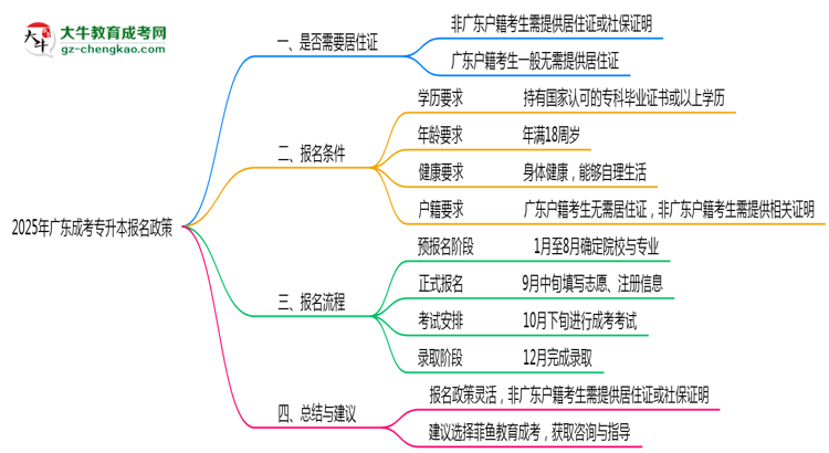 2025年廣東成考專升本報(bào)名是否需要居住證新規(guī)思維導(dǎo)圖