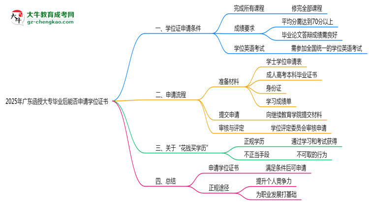 2025年廣東函授大專畢業(yè)后能否申請學(xué)位證書思維導(dǎo)圖