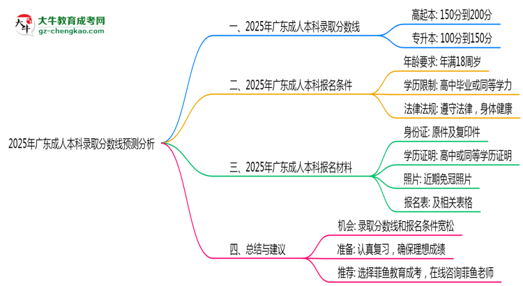 廣東成人本科2025年各批次錄取分?jǐn)?shù)線預(yù)測(cè)分析思維導(dǎo)圖