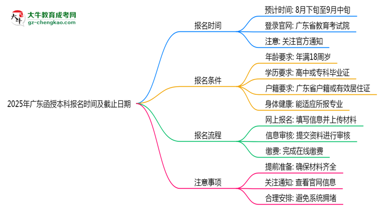 2025年廣東函授本科報名時間及截止日期公告思維導圖