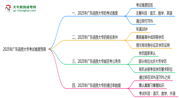 2025年廣東函授大?？荚囯y度預(yù)測（通過率數(shù)據(jù)）思維導(dǎo)圖