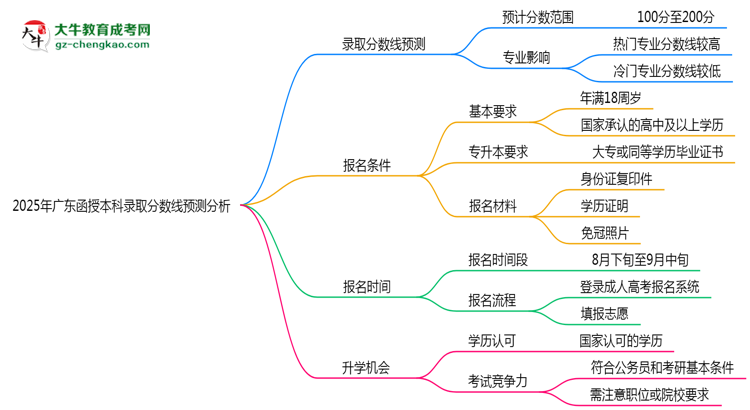 廣東函授本科2025年各批次錄取分數(shù)線預(yù)測分析思維導圖