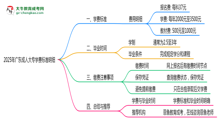 2025年廣東成人大專學(xué)費標(biāo)準(zhǔn)明細(xì)（附繳費注意事項）思維導(dǎo)圖