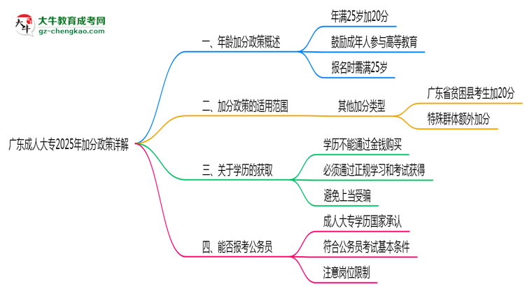 廣東成人大專2025年加分政策詳解(滿25歲自動(dòng)加分)思維導(dǎo)圖