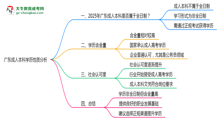 廣東成人本科學(xué)歷屬于全日制嗎2025年性質(zhì)界定思維導(dǎo)圖
