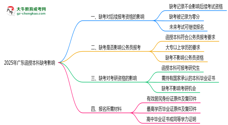2025年廣東函授本科缺考是否影響后續(xù)報考資格思維導(dǎo)圖