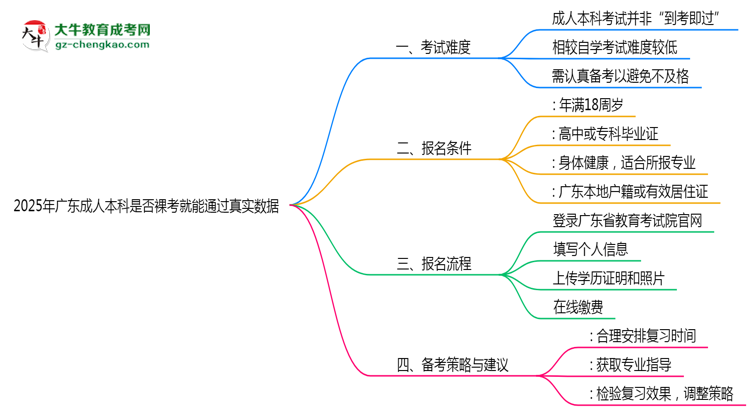 2025年廣東成人本科是否裸考就能通過(guò)真實(shí)數(shù)據(jù)思維導(dǎo)圖