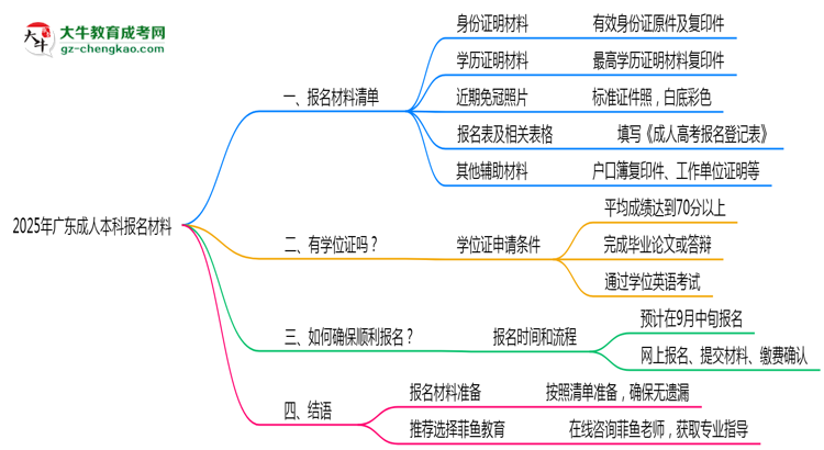 2025年報廣東成人本科需準(zhǔn)備哪些材料(清單下載)思維導(dǎo)圖