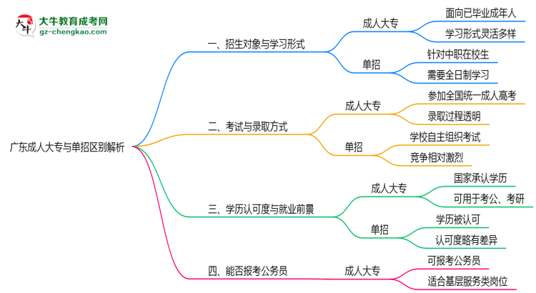 廣東成人大專與單招區(qū)別解析2025年報考選擇指南思維導(dǎo)圖