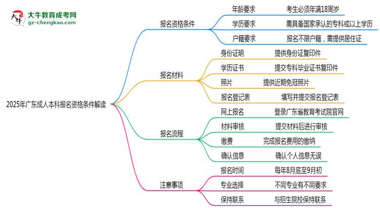 2025年廣東成人本科報名資格條件最新政策解讀思維導(dǎo)圖