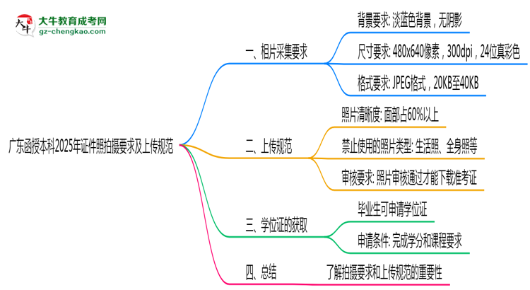 廣東函授本科2025年證件照拍攝要求及上傳規(guī)范思維導(dǎo)圖