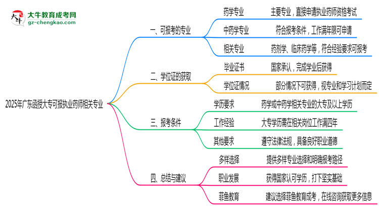 2025年廣東函授大專可報(bào)執(zhí)業(yè)藥師相關(guān)專業(yè)清單思維導(dǎo)圖