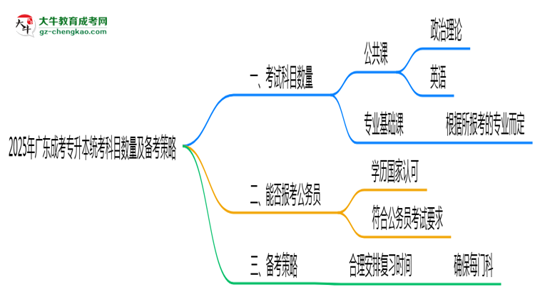 2025年廣東成考專升本統(tǒng)考科目數(shù)量及備考策略說明思維導(dǎo)圖