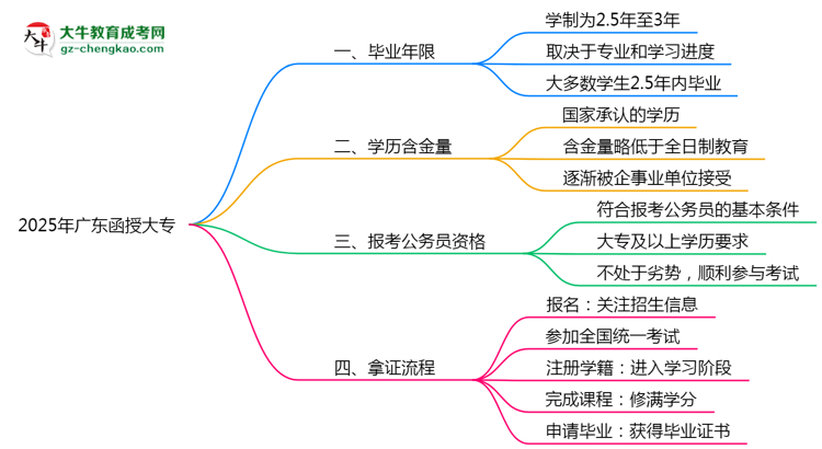2025年廣東函授大專最快畢業(yè)年限及拿證流程說明思維導圖