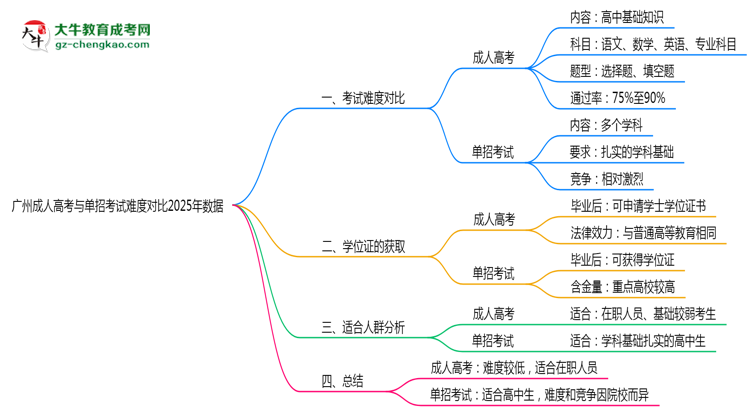 廣州成人高考與單招考試難度對比2025年數(shù)據思維導圖