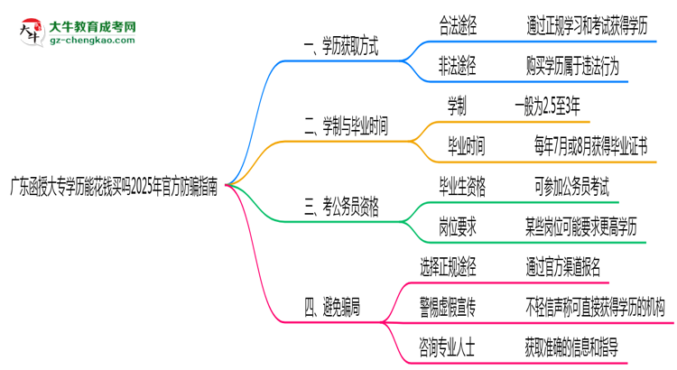 廣東函授大專學(xué)歷能花錢買嗎2025年官方防騙指南思維導(dǎo)圖