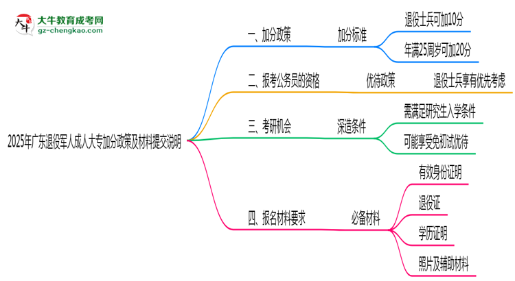 2025年廣東退役軍人成人大專加分政策及材料提交說明思維導圖