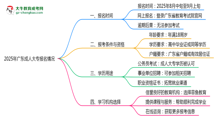 廣東成人大專全年可報名嗎2025年報考時段說明思維導圖