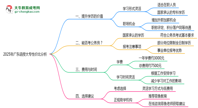 2025年廣東在職人員報函授大專性價比深度分析思維導圖