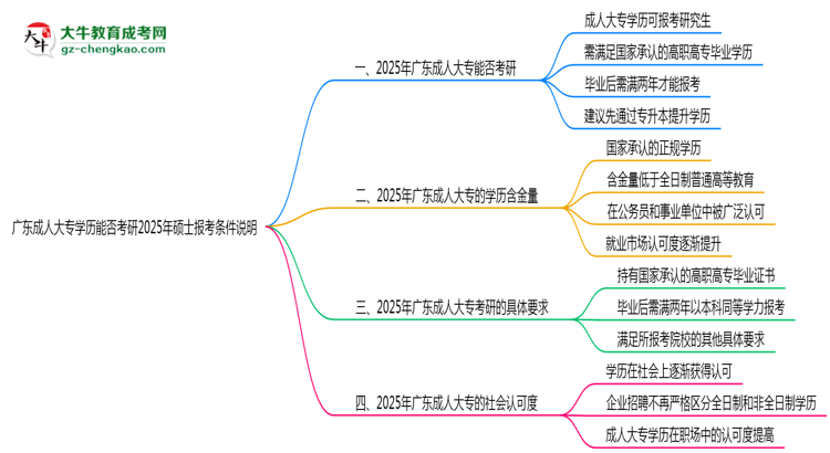 廣東成人大專學(xué)歷能否考研2025年碩士報考條件說明思維導(dǎo)圖