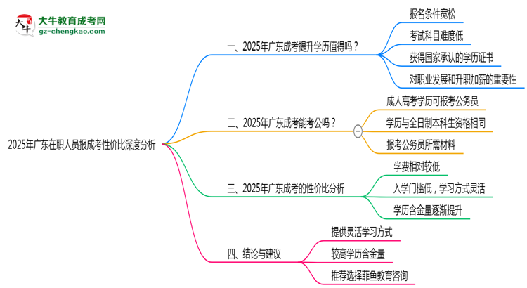 2025年廣東在職人員報成考性價比深度分析思維導(dǎo)圖