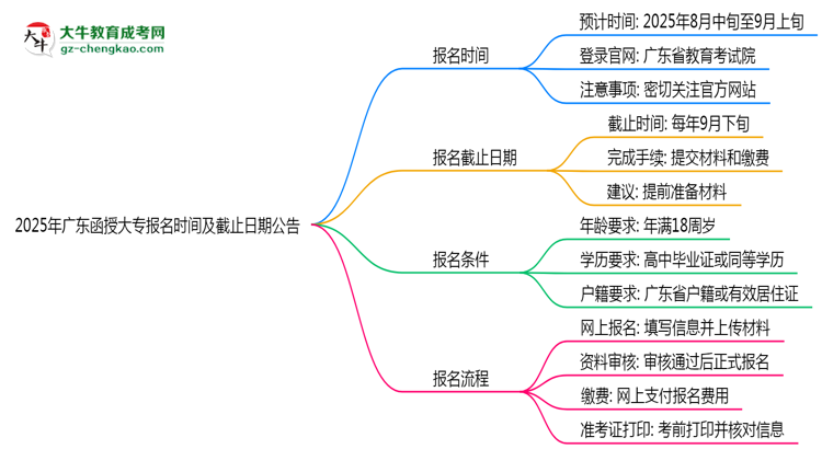 2025年廣東函授大專報名時間及截止日期公告思維導圖