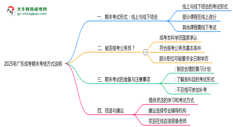 廣東成考期末考核方式說(shuō)明2025年線上線下安排思維導(dǎo)圖