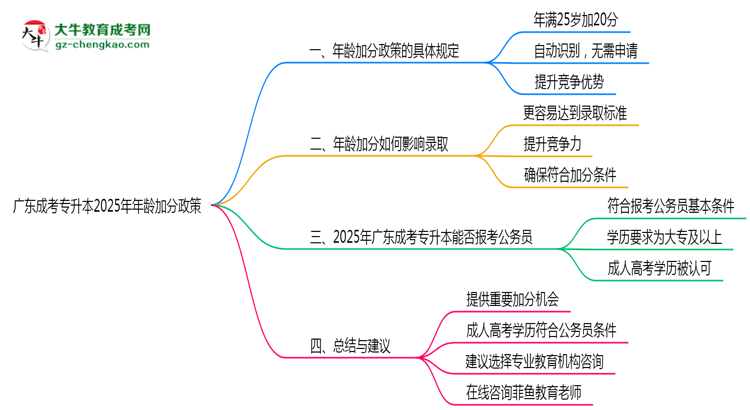 廣東成考專升本2025年年齡加分政策（滿25歲+20分）思維導(dǎo)圖