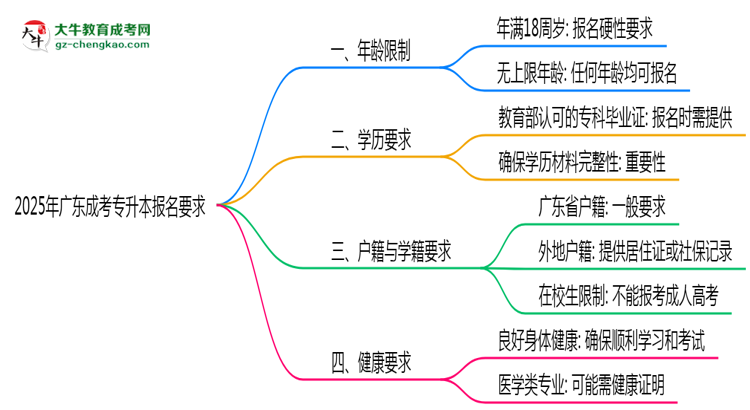 廣東成考專升本年齡限制說明2025年最低報考要求思維導(dǎo)圖