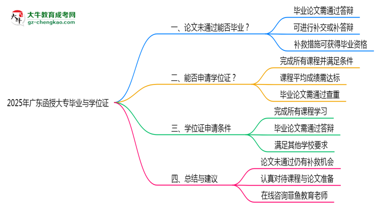 廣東函授大專論文答辯未通過能否畢業(yè)2025年新政思維導(dǎo)圖