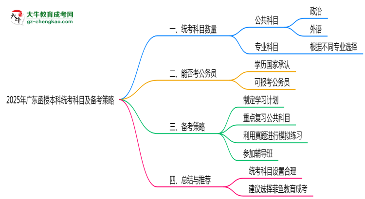2025年廣東函授本科統(tǒng)考科目數(shù)量及備考策略說(shuō)明思維導(dǎo)圖