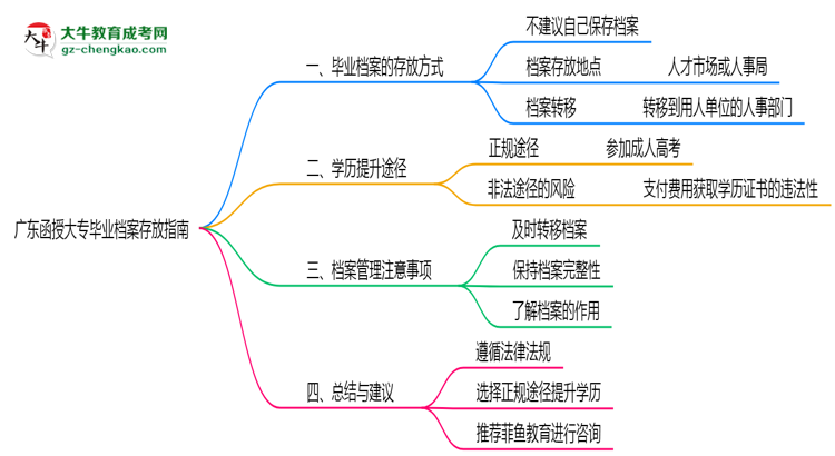 廣東函授大專畢業(yè)檔案存放指南2025年管理規(guī)范思維導(dǎo)圖