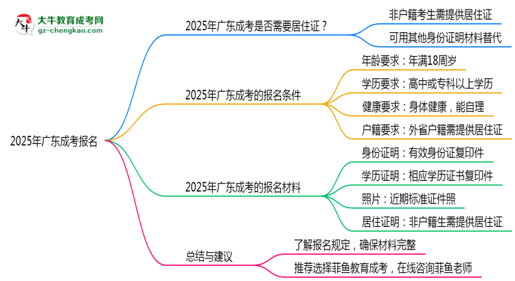2025年廣東成考報(bào)名是否需要居住證新規(guī)思維導(dǎo)圖