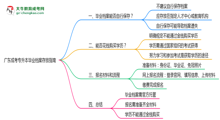 廣東成考專升本畢業(yè)檔案存放指南2025年管理規(guī)范思維導(dǎo)圖
