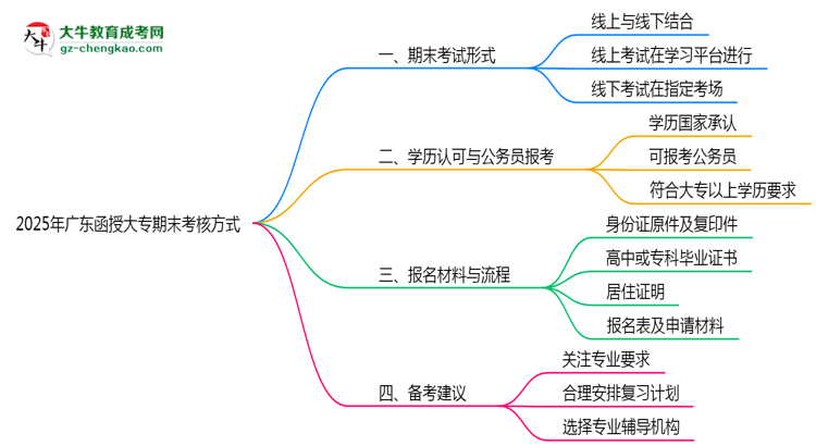 廣東函授大專期末考核方式說明2025年線上線下安排思維導(dǎo)圖