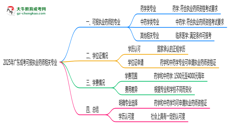 2025年廣東成考可報執(zhí)業(yè)藥師相關(guān)專業(yè)清單思維導(dǎo)圖