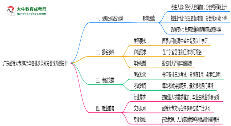 廣東函授大專2025年各批次錄取分?jǐn)?shù)線預(yù)測分析思維導(dǎo)圖