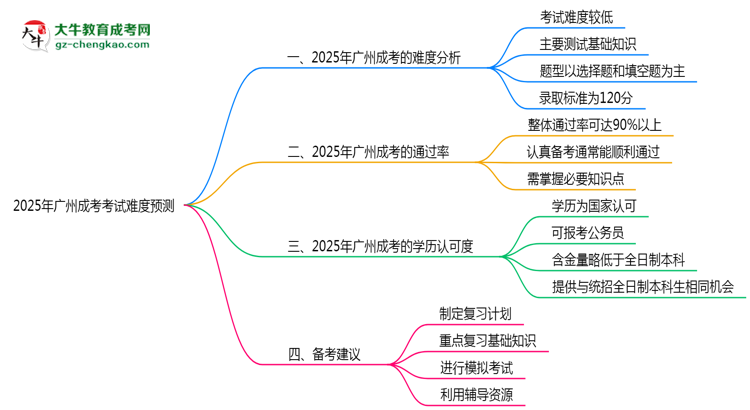 2025年廣州成考考試難度預測(通過率數(shù)據(jù))思維導圖