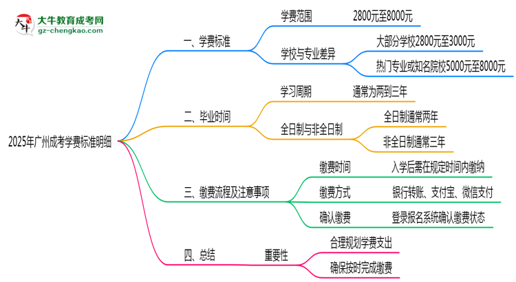 2025年廣州成考學(xué)費(fèi)標(biāo)準(zhǔn)明細(xì)(附繳費(fèi)注意事項(xiàng))思維導(dǎo)圖