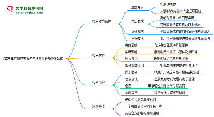 2025年廣州成考報(bào)名資格條件最新政策解讀思維導(dǎo)圖