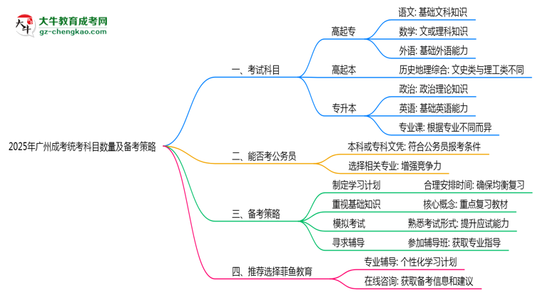 2025年廣州成考統(tǒng)考科目數(shù)量及備考策略說(shuō)明思維導(dǎo)圖