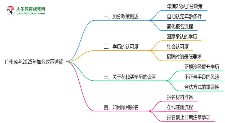 廣州成考2025年加分政策詳解(滿25歲自動加分)思維導(dǎo)圖